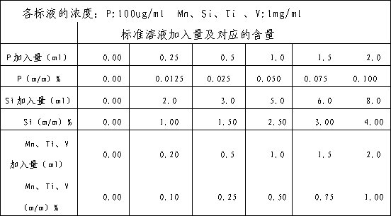 Method for determining trace elements in high-carbon ferrochrome alloy