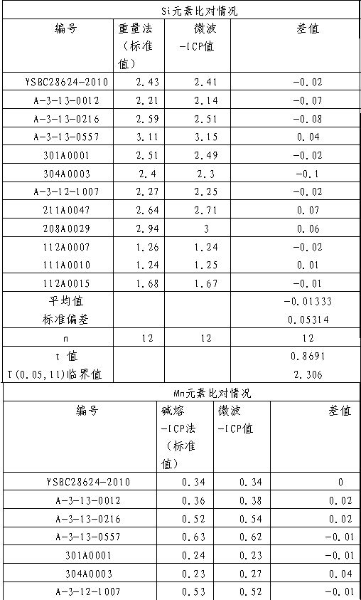 Method for determining trace elements in high-carbon ferrochrome alloy