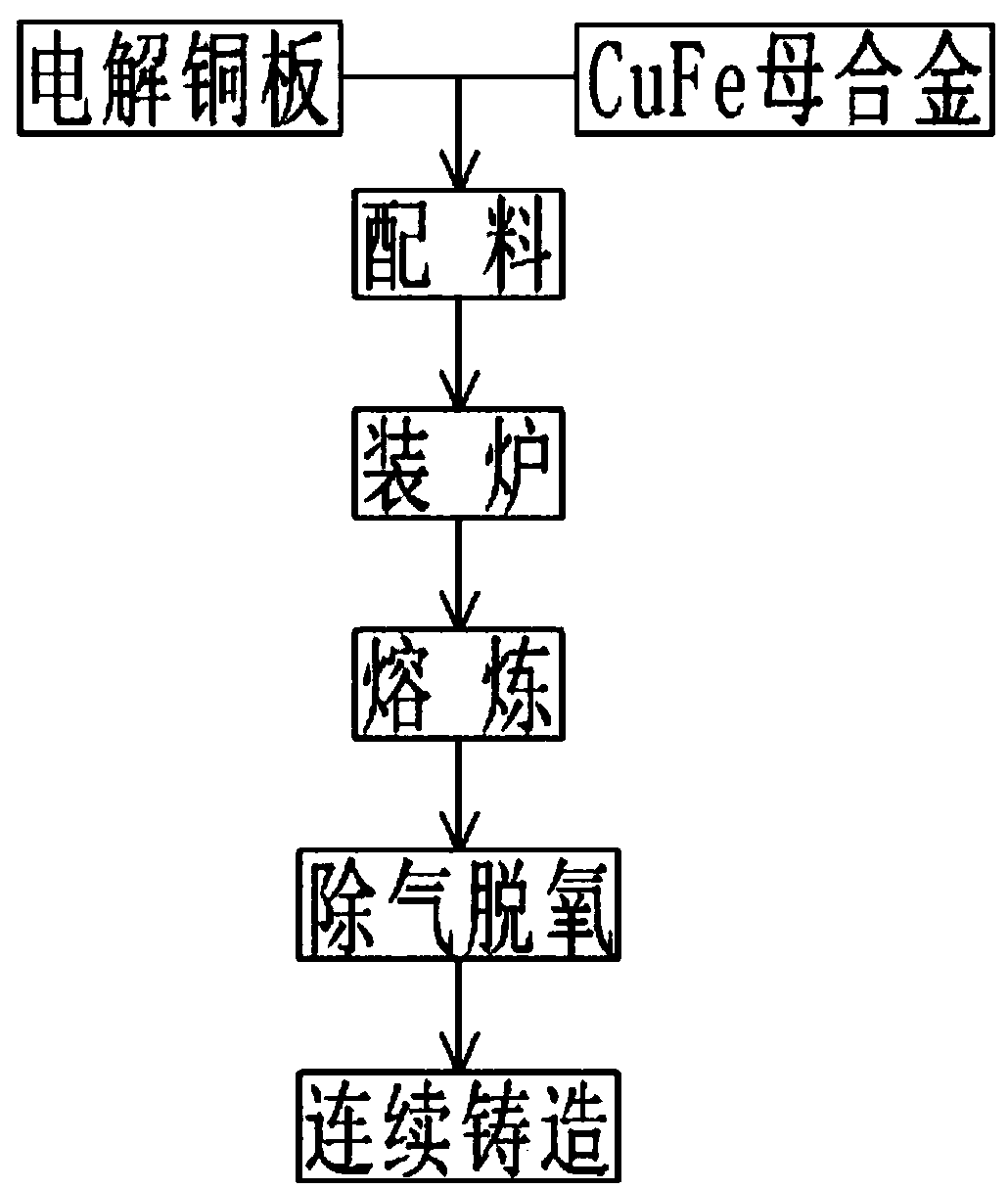 Non-vacuum smelting and continuous casting technology for copper-iron alloy