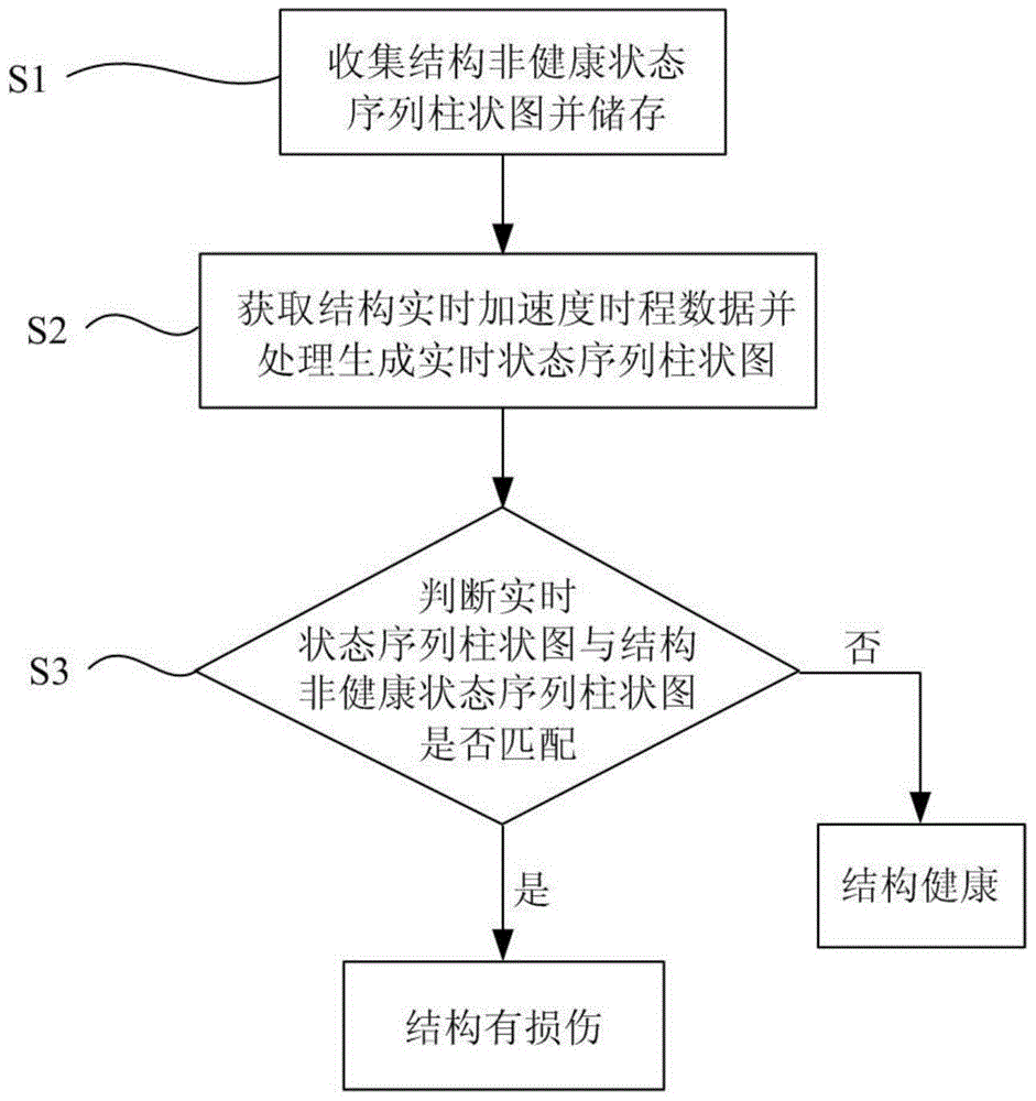 A structural damage identification system and identification method based on time series symbolization