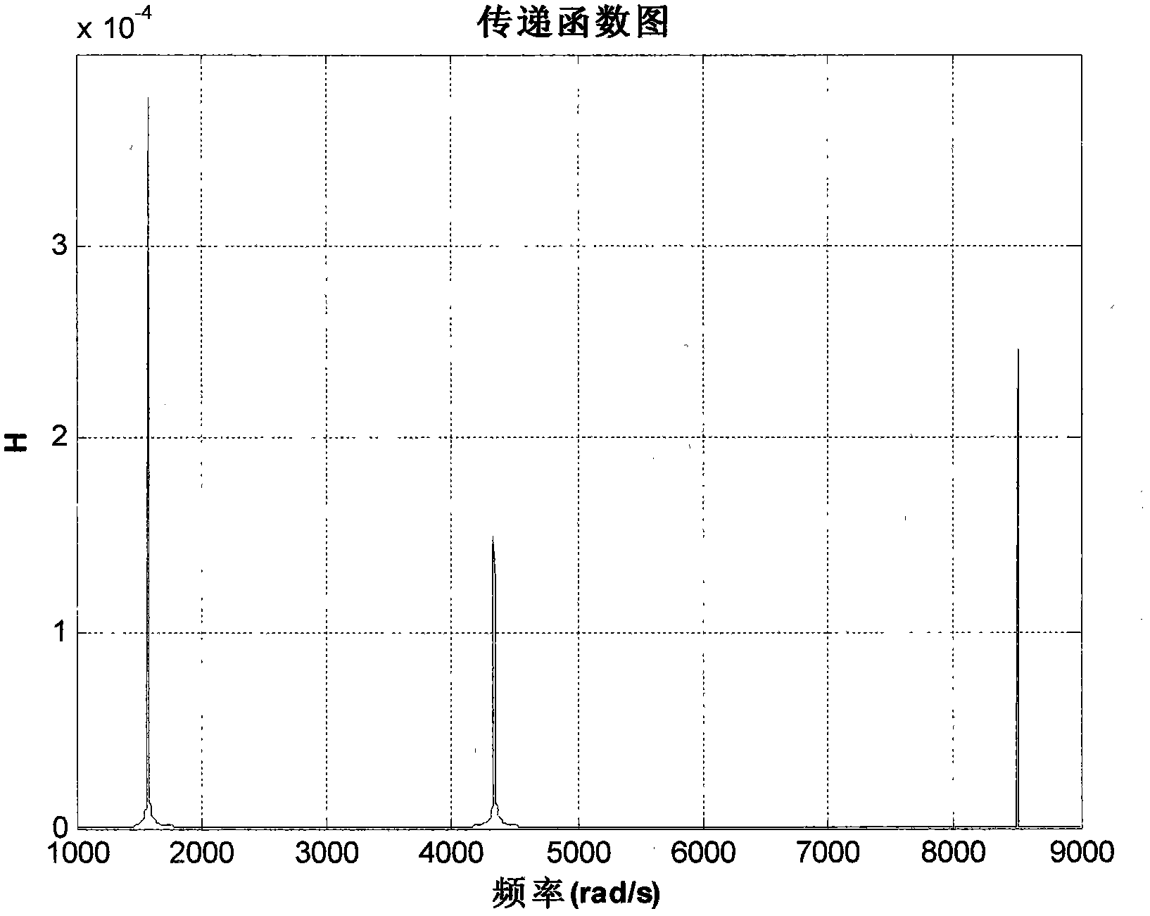 Measurement method of junction surface dynamic parameters