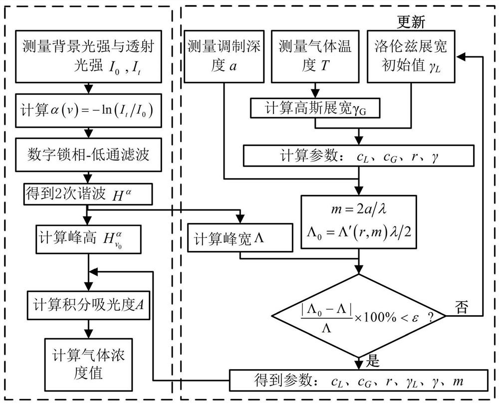 A Gas Concentration Measurement Method Based on Second Harmonic Feature Extraction of Spectral Absorbance