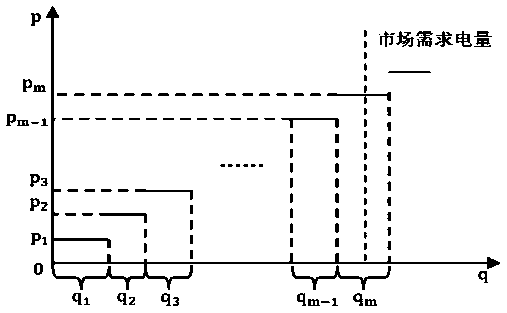 Power generation market bidding simulation method based on multi-agent game with memory function