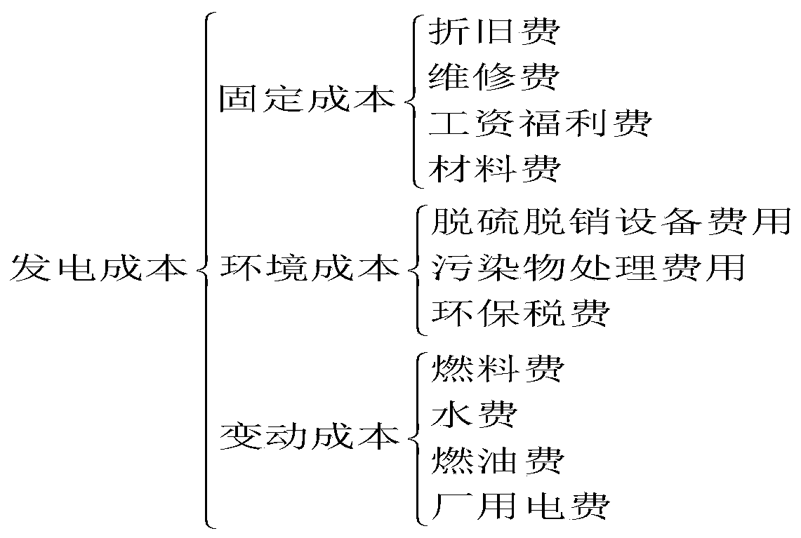 Power generation market bidding simulation method based on multi-agent game with memory function