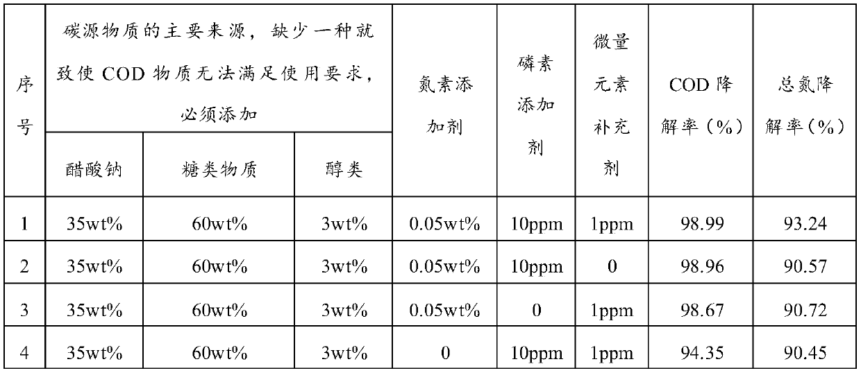 Composite carbon source for deep denitrification of leather wastewater and preparation method thereof