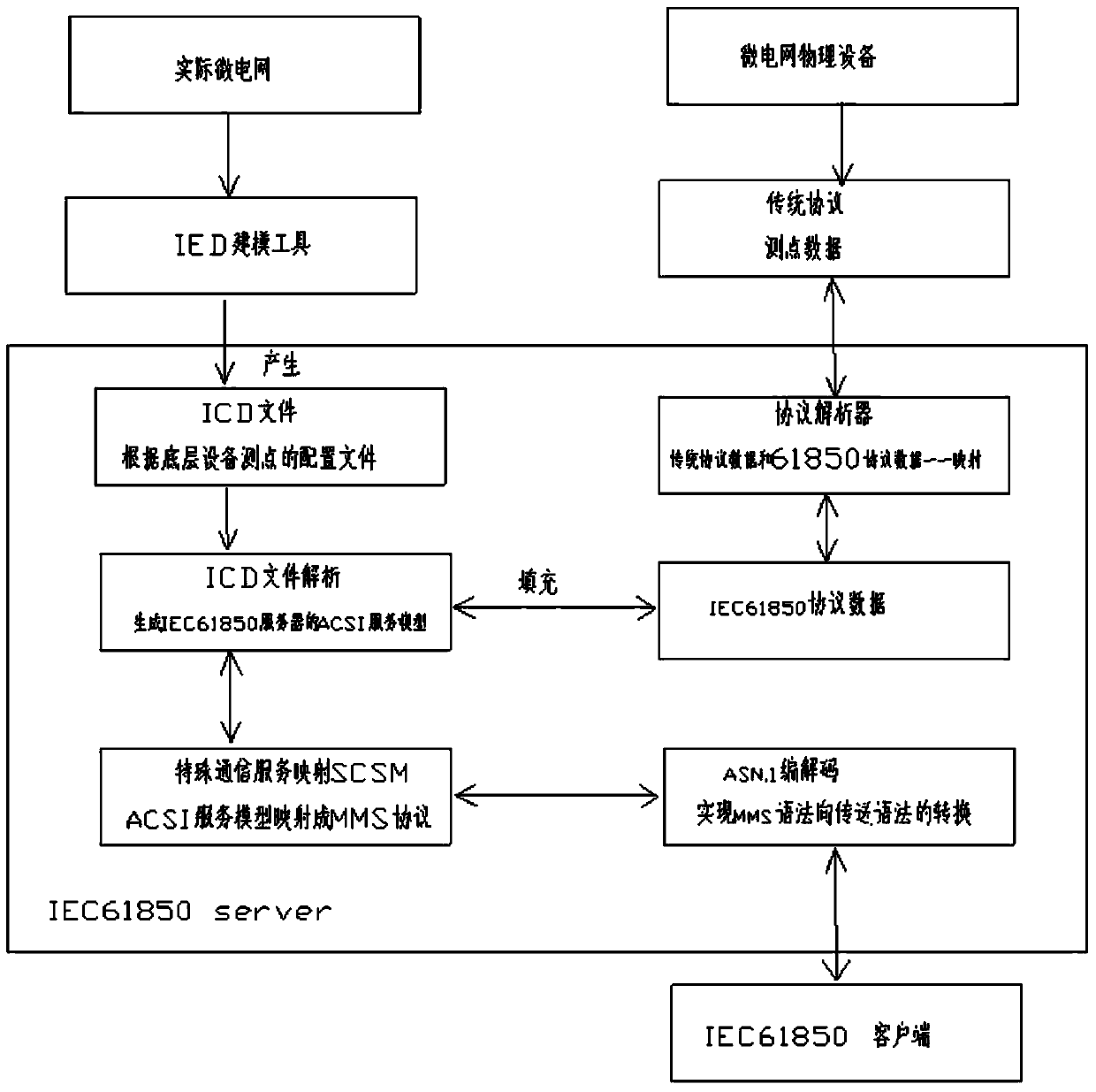 Based on iec61850 client/server data exchange model