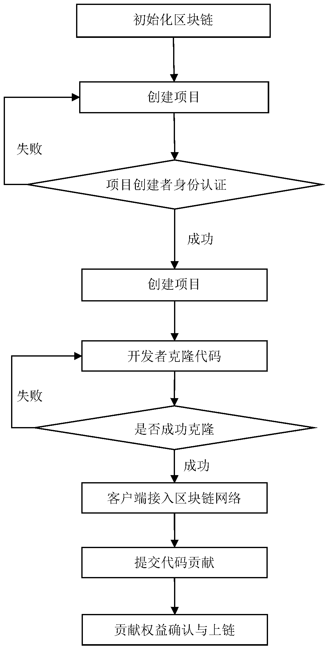 Open source software right confirmation method and system based on block chain