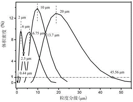 Method for selecting particle size distribution ranges and filling amount ratio of heat-conducting silica gel thermal interface material powder filler