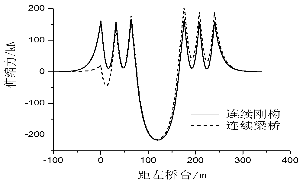 Longitudinal stiffness control method and bridge of long-span concrete continuous rigid frame bridge with high piers