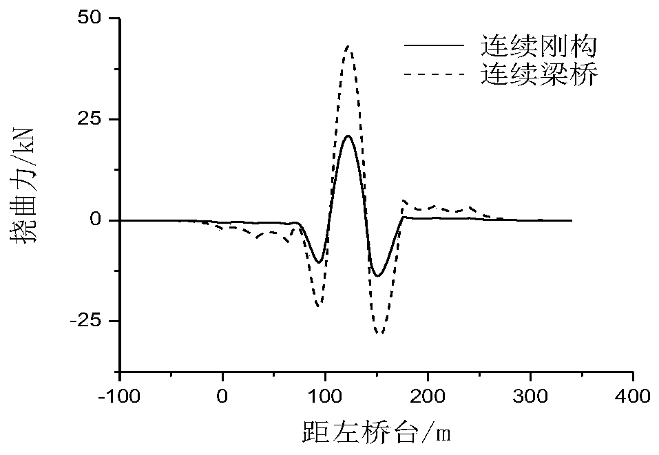 Longitudinal stiffness control method and bridge of long-span concrete continuous rigid frame bridge with high piers