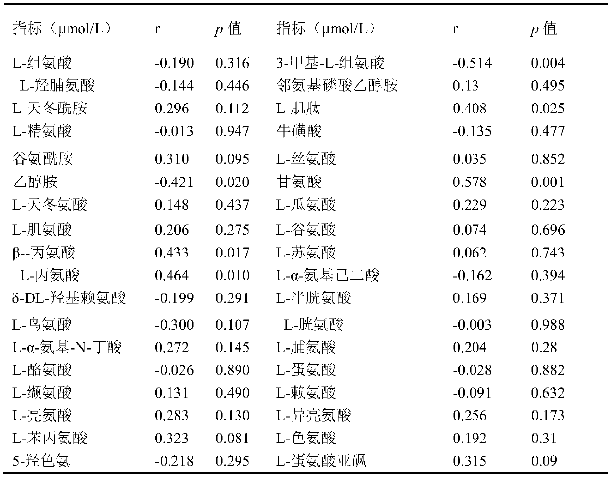 Method for evaluating temperature and humidity state of environment where nursery pig individual is located through blood metabolites