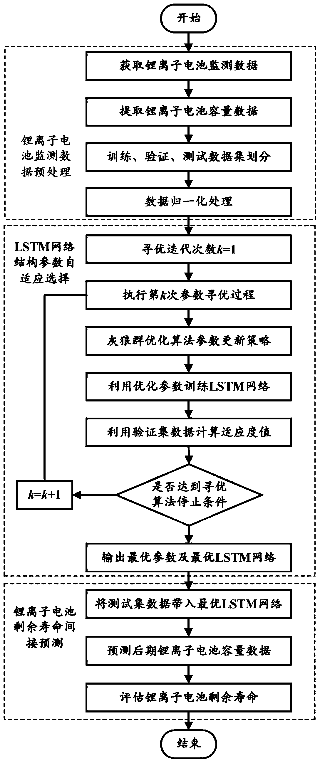 Lithium ion battery remaining life prediction method based on wolf pack optimization LSTM network