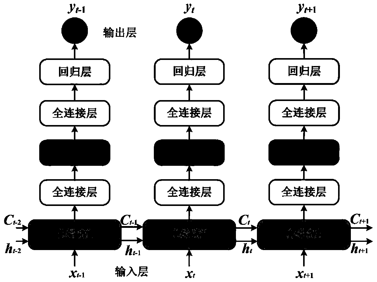 Lithium ion battery remaining life prediction method based on wolf pack optimization LSTM network