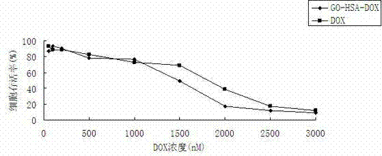 Graphene oxide drug carrier as well as preparation method and application thereof