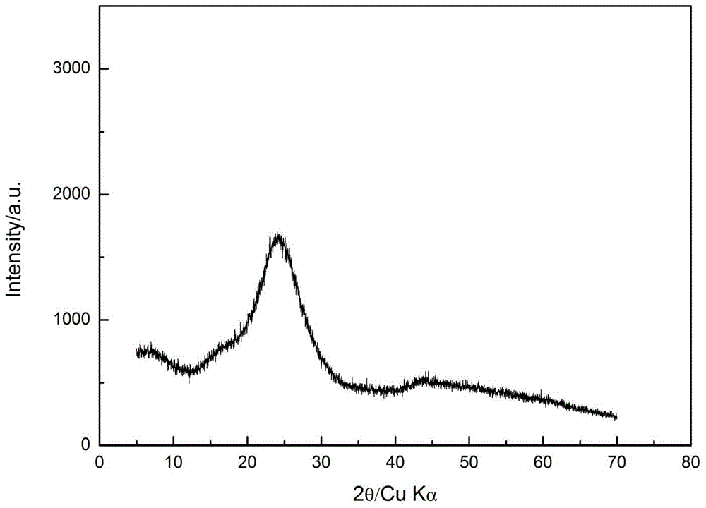 Preparation method of S-C positive pole composite material of high cycle performance lithium sulfur battery