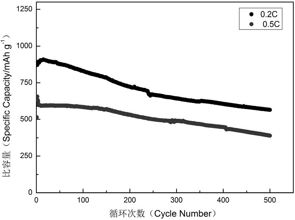 Preparation method of S-C positive pole composite material of high cycle performance lithium sulfur battery