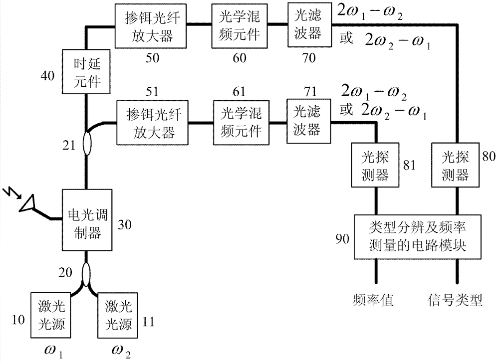 Method and device for detecting microwave signal types and frequency based on photon technology