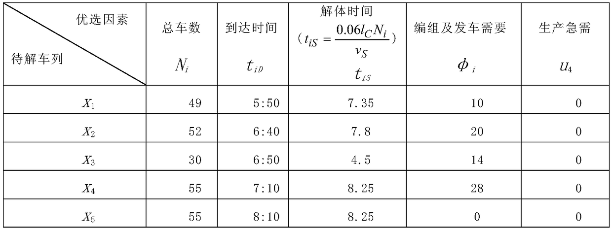 A quantization method for determining the disintegration order of a train by an industrial marshalling station