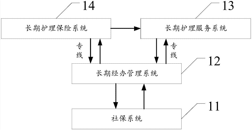 Long-term care insurance information system and electronic device