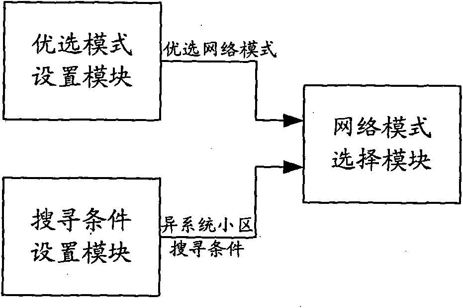 Method and device for realizing network mode selection