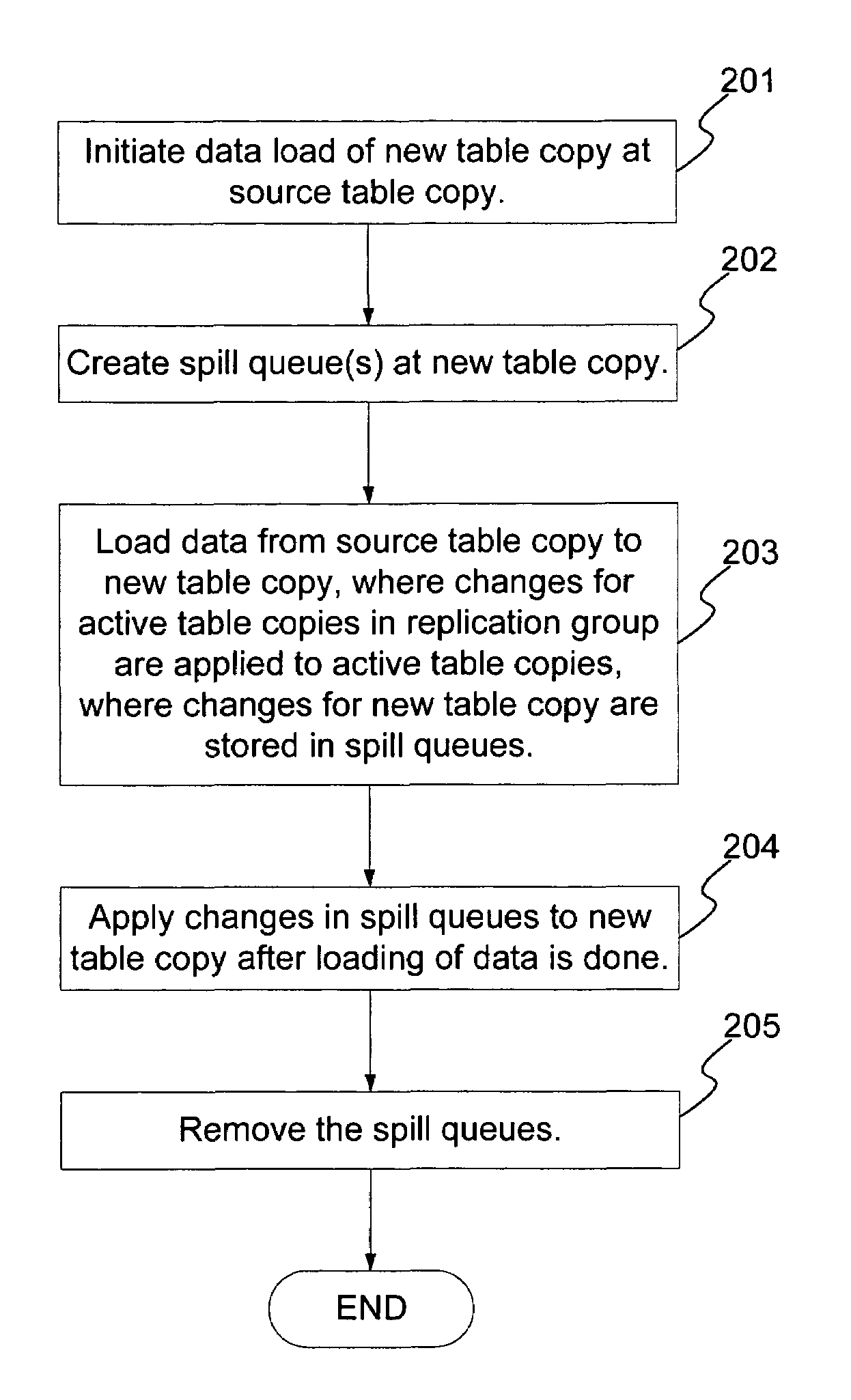 Fault tolerant mechanism to handle initial load of replicated object in live system