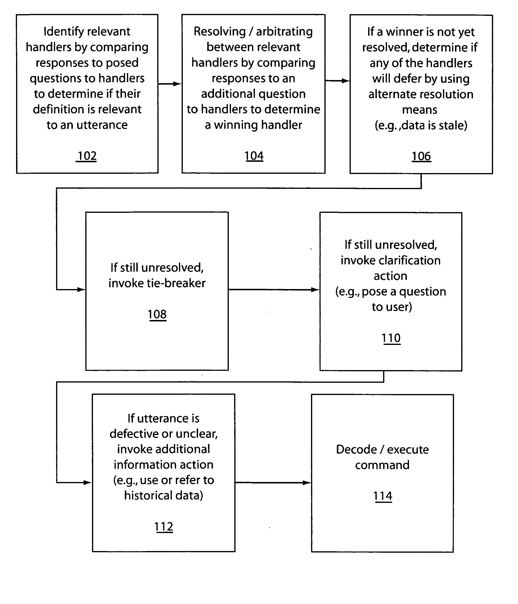 Automatic clarification of commands in a conversational natural language understanding system