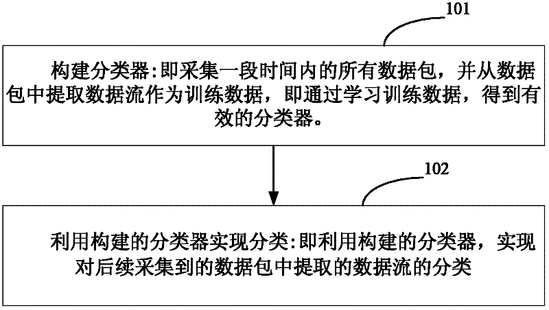 Traffic classification method and device based on transport layer characteristics