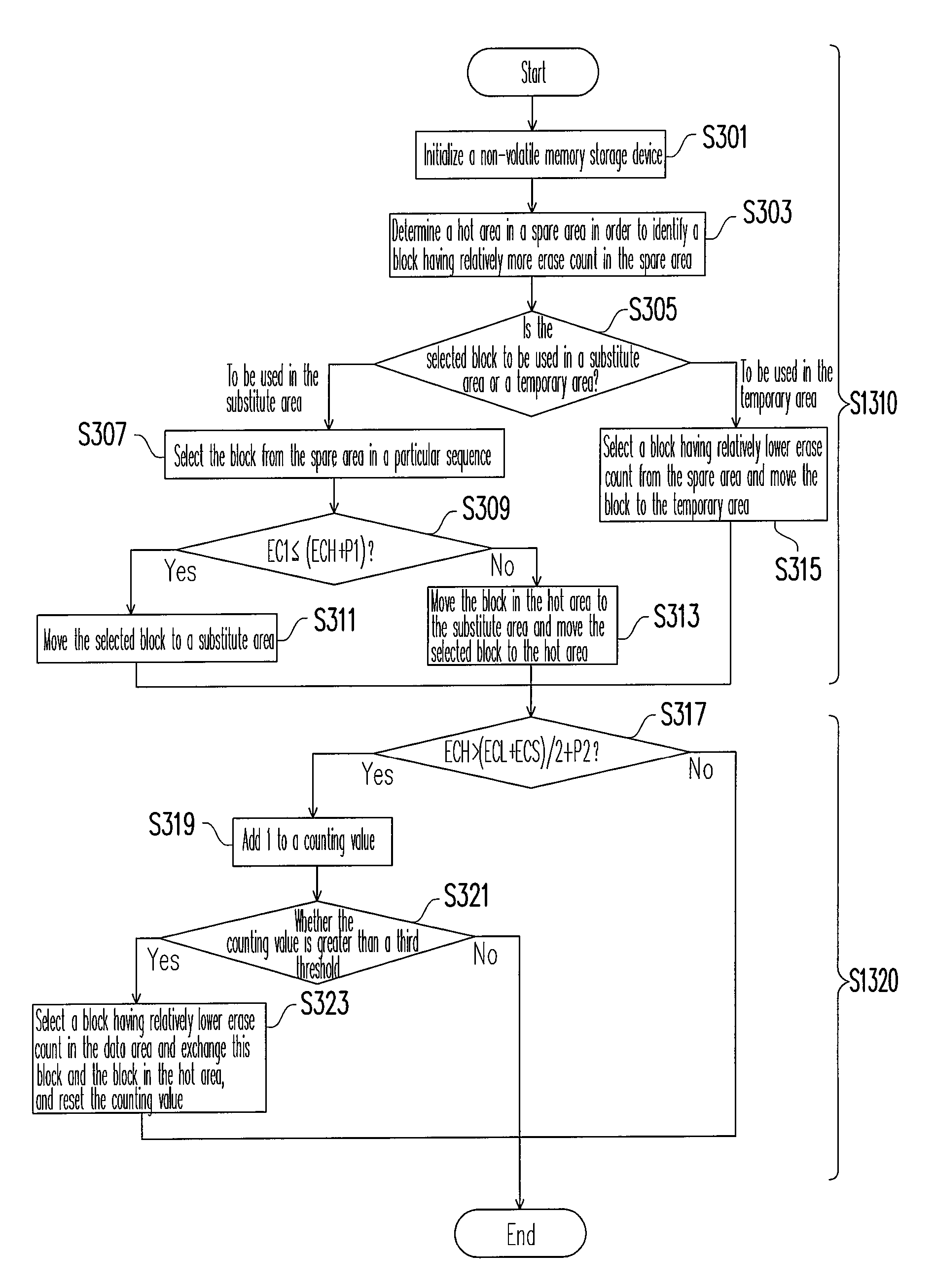 Wear leveling method and controller using the same