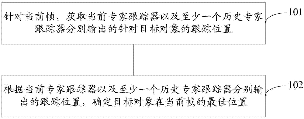 Historical-route-based target tracking method and electronic equipment