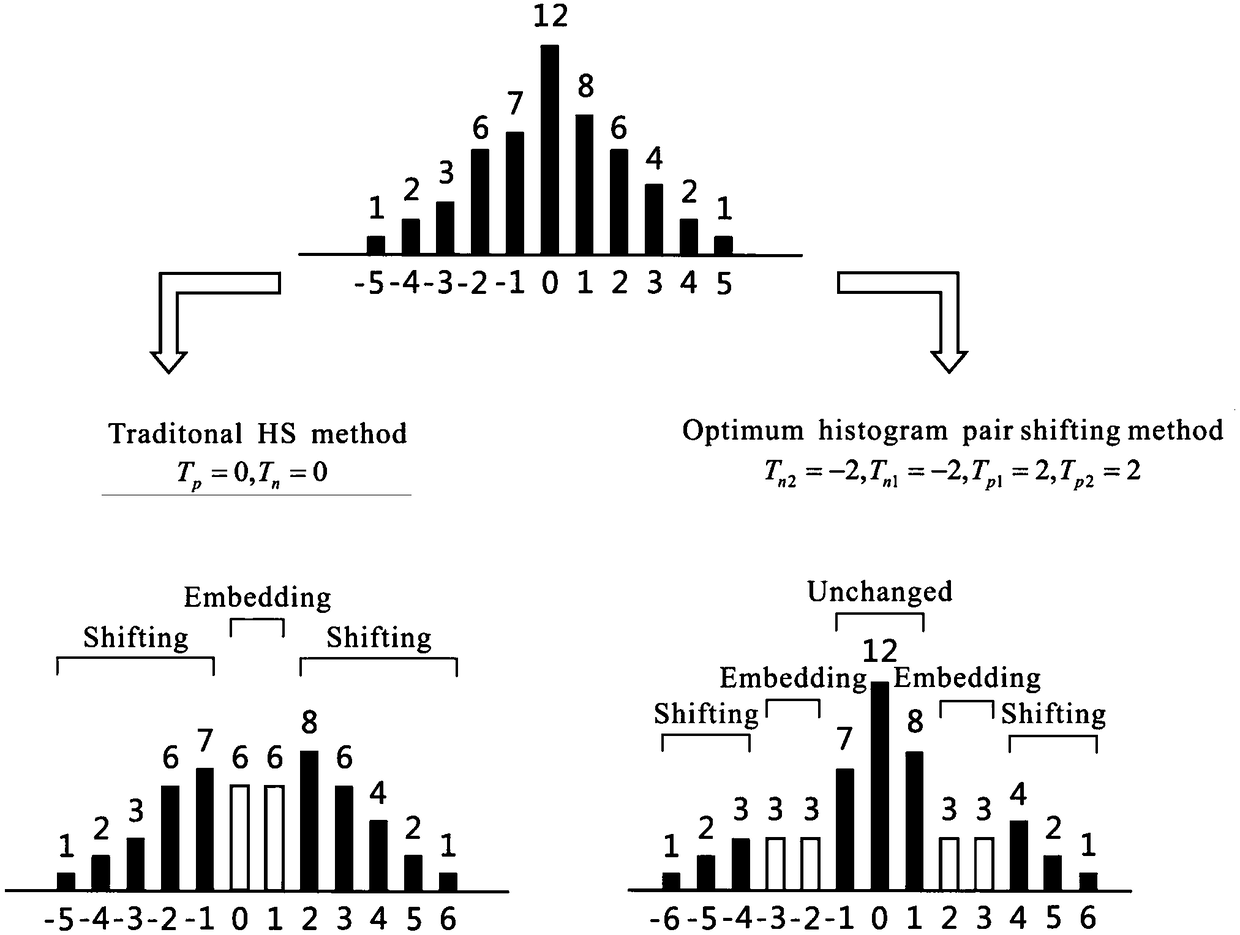 A high-fidelity reversible watermark embedding method