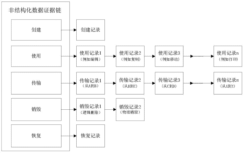 Method for establishing safety management view of full life cycle of unstructured data