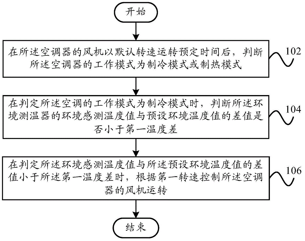 Control method of air conditioner, control system of air conditioner, and air conditioner