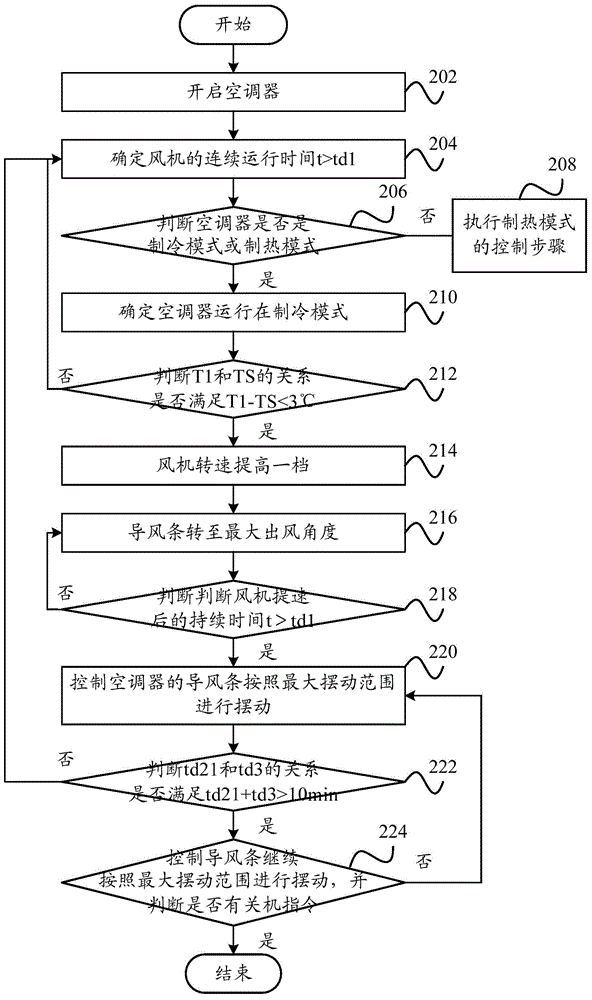 Control method of air conditioner, control system of air conditioner, and air conditioner