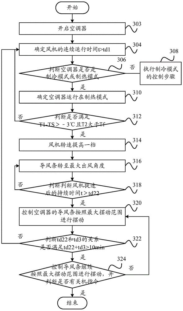 Control method of air conditioner, control system of air conditioner, and air conditioner