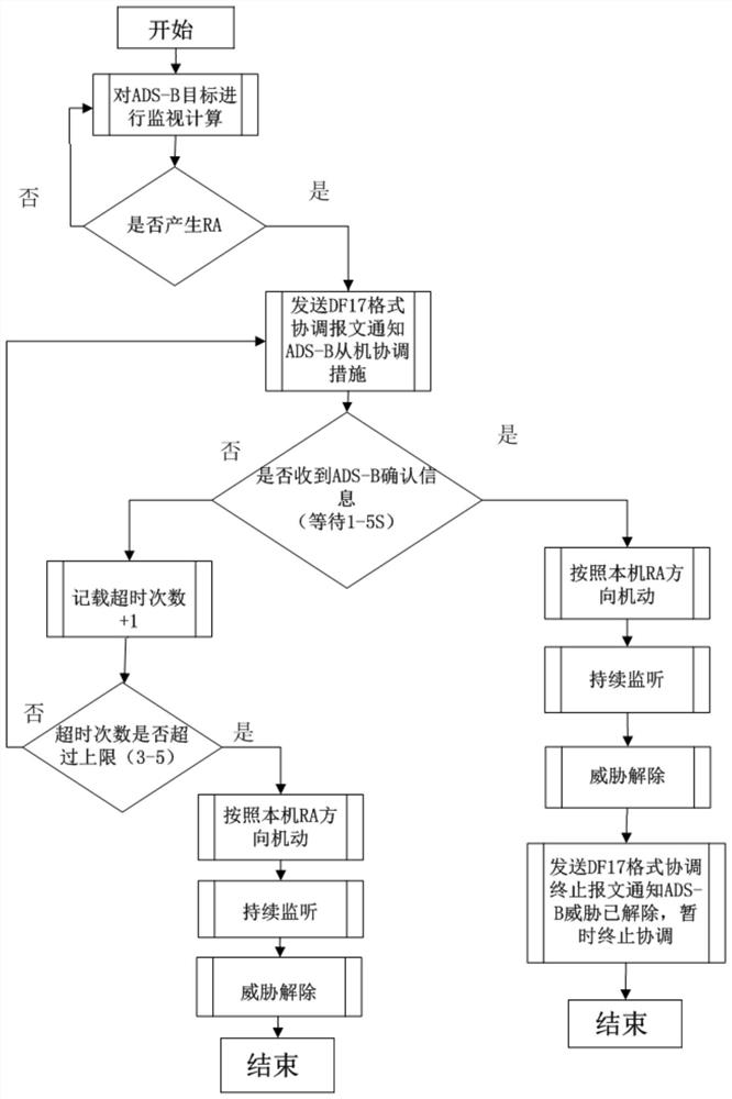 Airborne collision avoidance system