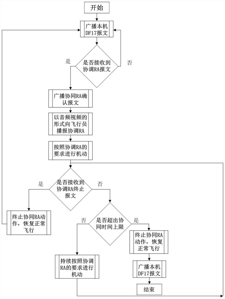 Airborne collision avoidance system