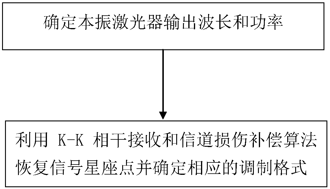 K-K-coherent-reception-based modulation format recognition method