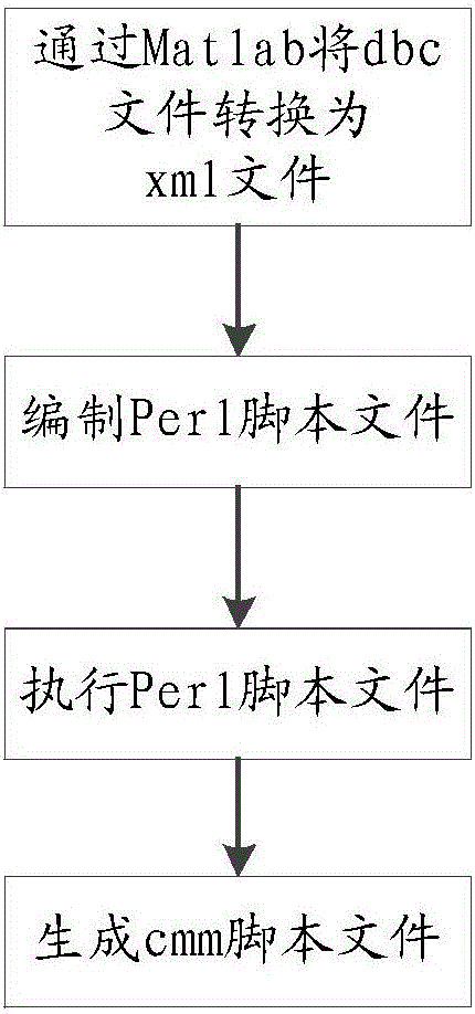 Controller CAN signal test method and system