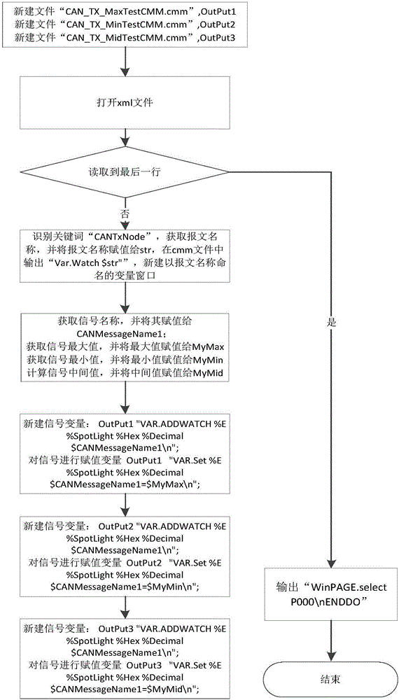 Controller CAN signal test method and system