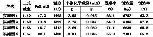 Method for controlling splashing in less slag smelting decarbonization period of converter