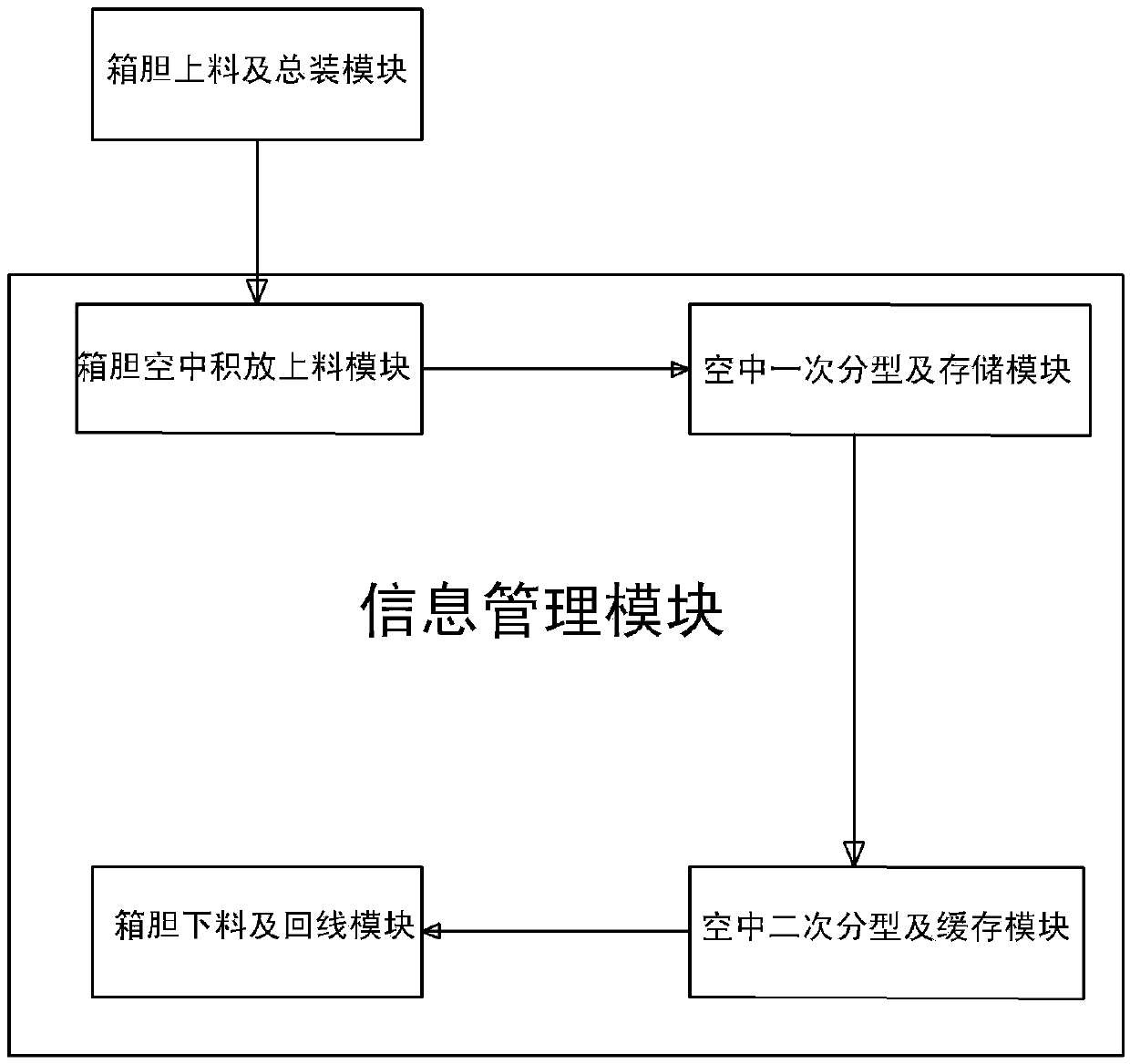 A tank automatic production and distribution system and method thereof