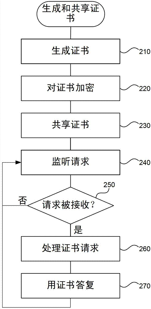 Automated certificate management