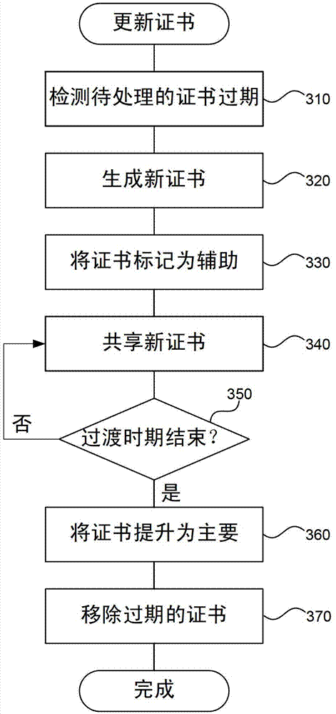 Automated certificate management