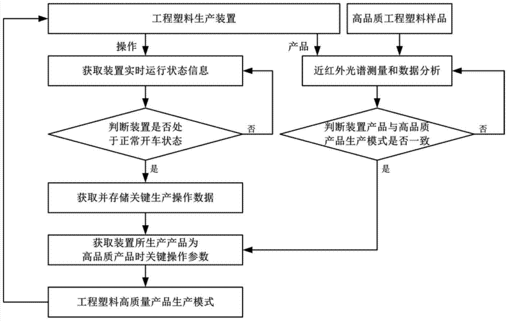 Chemical product production mode optimization method, device and continuous chemical system