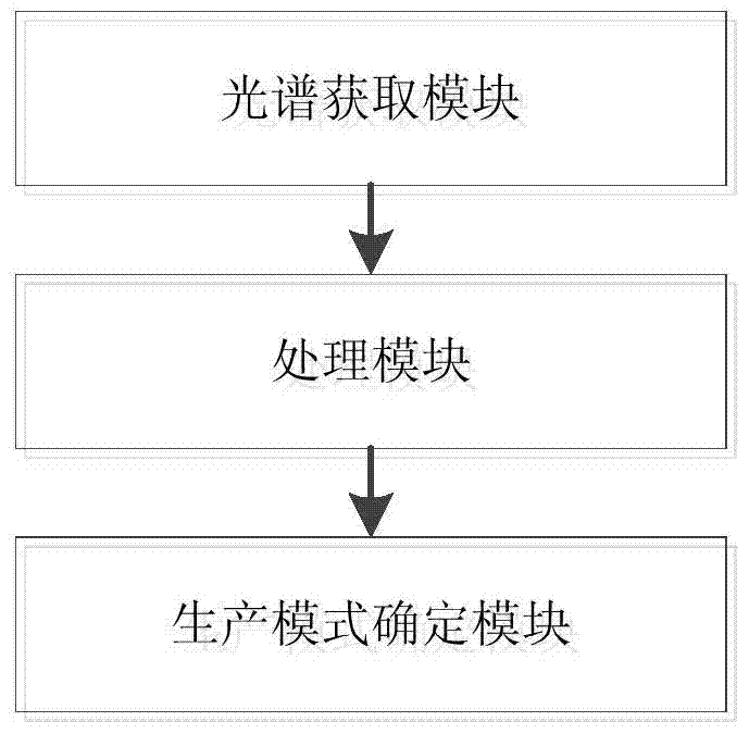 Chemical product production mode optimization method, device and continuous chemical system