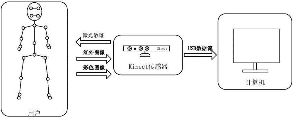 Method for measuring cervical vertebra motion degree on basis of Kinect sensor