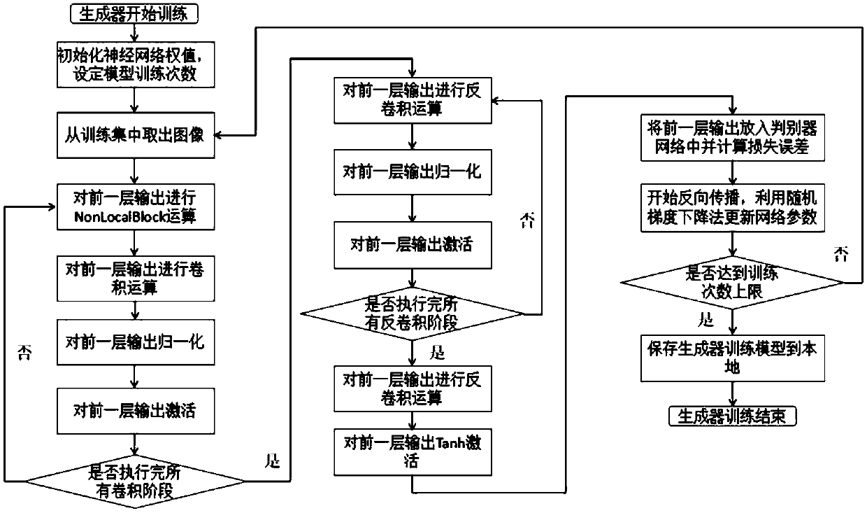 An image local information migration method based on GAN and Self-Attention