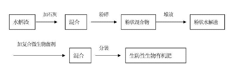 Bio-control bio-organic fertilizer and production method thereof