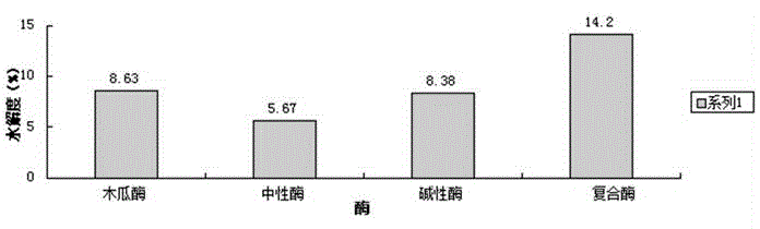 Beef-flavored essence preparation method