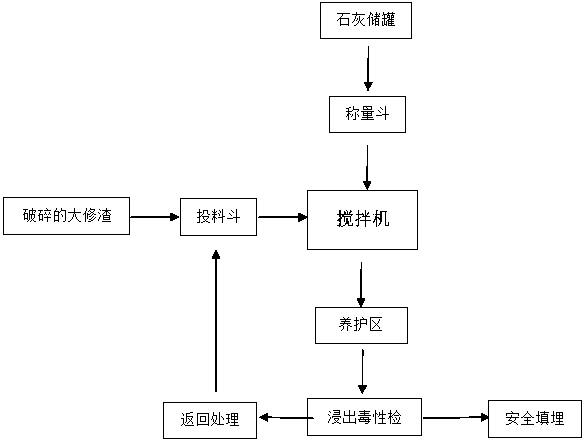 Stabilization landfill process of fluoride